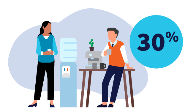 Two colleagues gathered around a coffee maker and water cooler chatting with 30% in a graphic bubble.