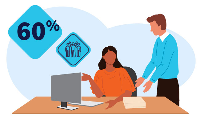 Graphic of a colleague sitting at a computer while their manager helps them with 60%.