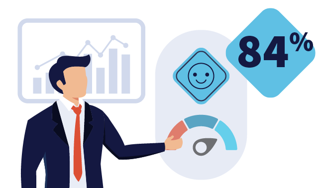 Businessman pointing to a gauge showing 84% satisfaction with a smiling face icon and a bar chart in the background representing that high expectations and high engagement can coexist.
