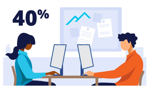 Two people sitting at a desk working on computers, facing each other in an office environment with 40% on the graphic.